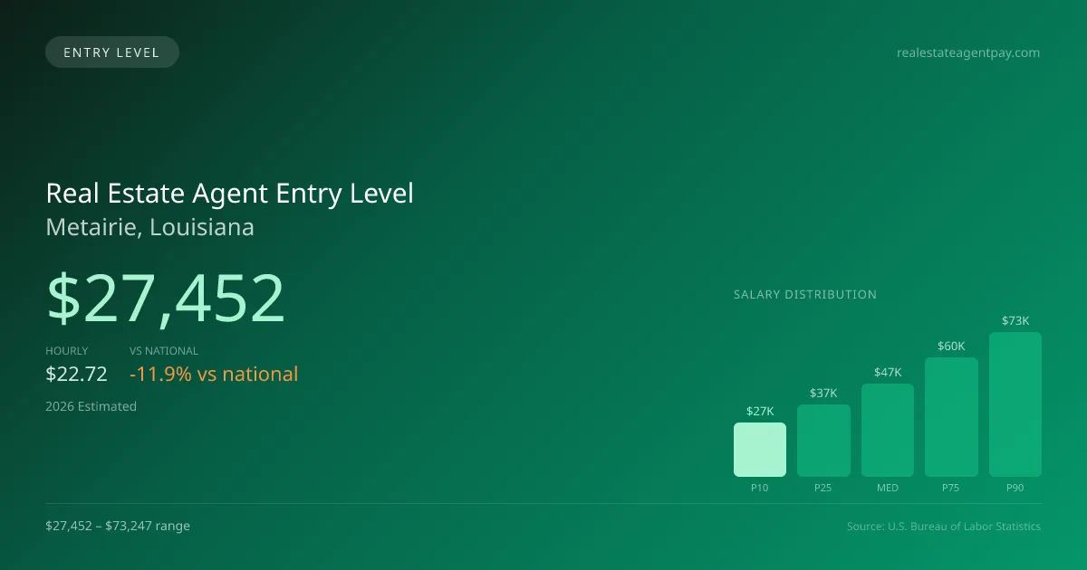 Real Estate Agent Entry Level Salary in Metairie, LA — 2026 est., based on 2025 BLS