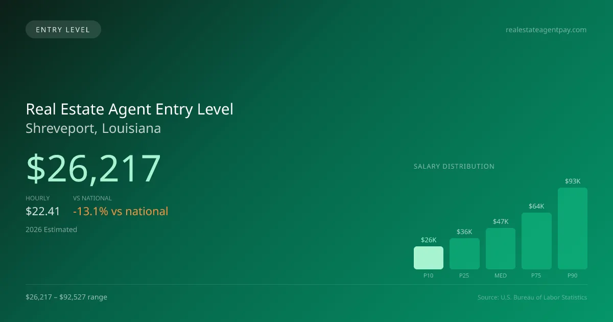 Real Estate Agent Entry Level Salary in Shreveport, LA — 2026 est., based on 2025 BLS