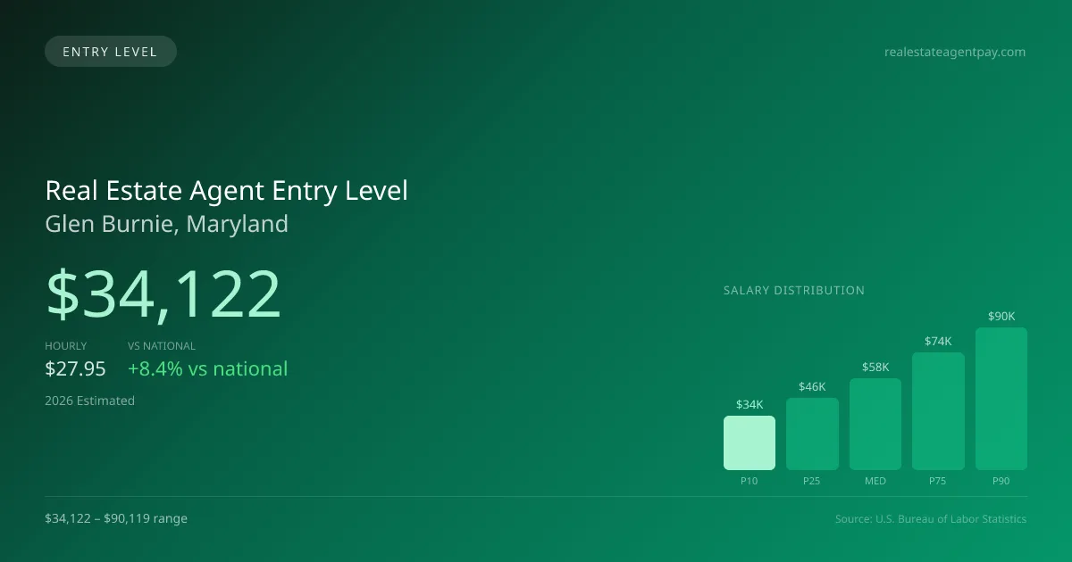 Real Estate Agent Entry Level Salary in Glen Burnie, MD — 2026 est., based on 2025 BLS