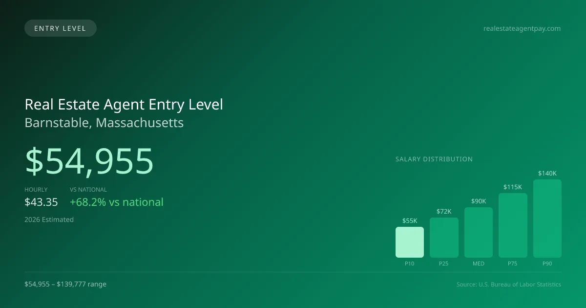 Real Estate Agent Entry Level Salary in Barnstable, MA — 2026 est., based on 2025 BLS