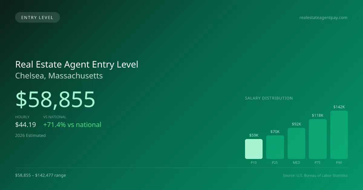 Real Estate Agent Entry Level Salary in Chelsea, MA — 2026 est., based on 2025 BLS
