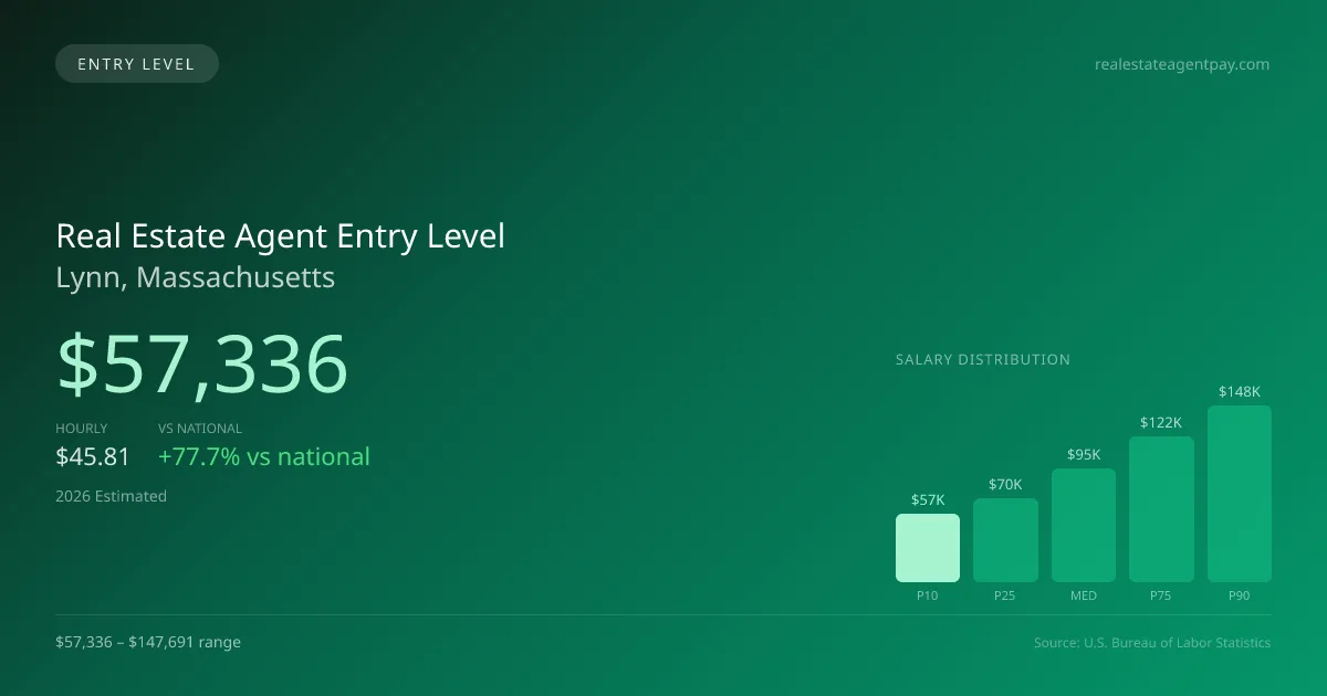 Real Estate Agent Entry Level Salary in Lynn, MA — 2026 est., based on 2025 BLS