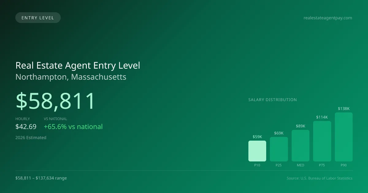 Real Estate Agent Entry Level Salary in Northampton, MA — 2026 est., based on 2025 BLS
