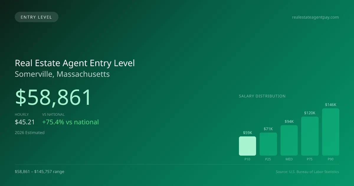 Real Estate Agent Entry Level Salary in Somerville, MA — 2026 est., based on 2025 BLS