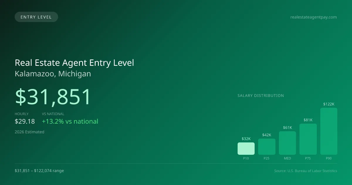 Real Estate Agent Entry Level Salary in Kalamazoo, MI — 2026 est., based on 2025 BLS