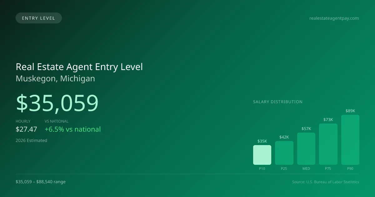 Real Estate Agent Entry Level Salary in Muskegon, MI — 2026 est., based on 2025 BLS