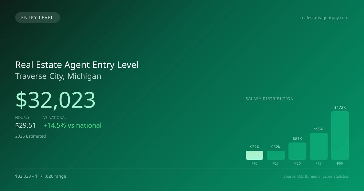Real Estate Agent Entry Level Salary in Traverse City, MI — 2026 est., based on 2025 BLS