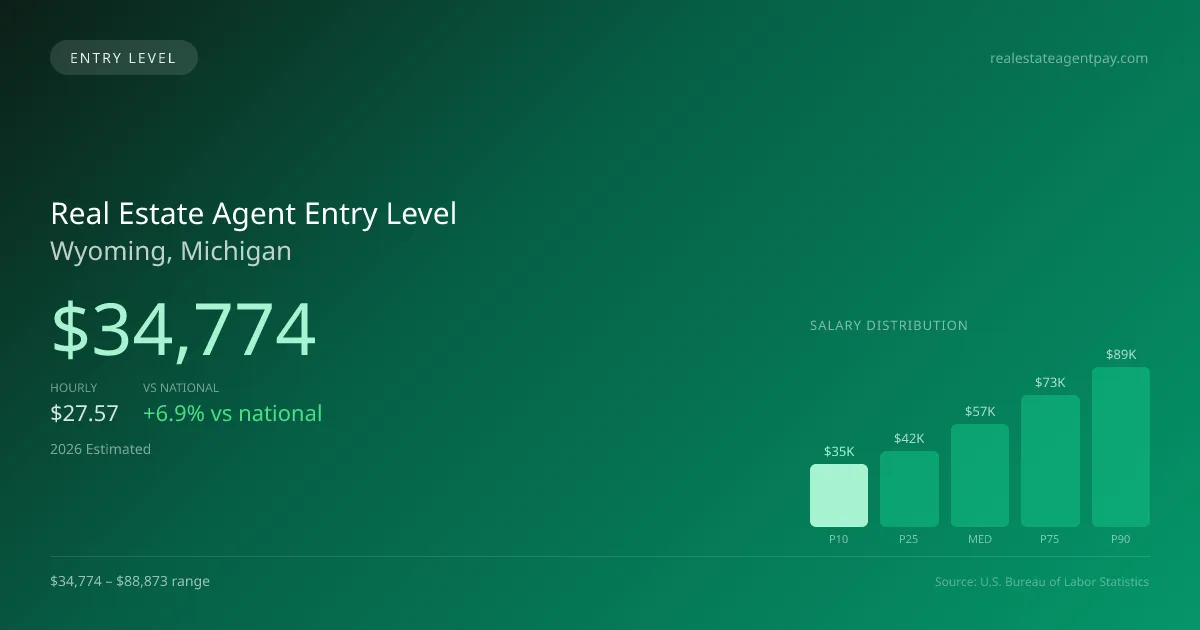 Real Estate Agent Entry Level Salary in Wyoming, MI — 2026 est., based on 2025 BLS