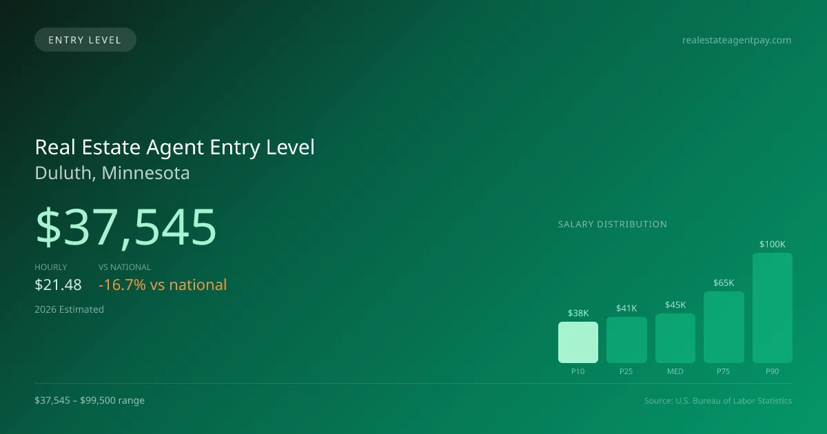 Real Estate Agent Entry Level Salary in Duluth, MN — 2026 est., based on 2025 BLS