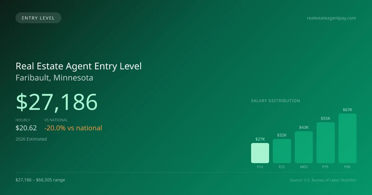 Real Estate Agent Entry Level Salary in Faribault, MN — 2026 est., based on 2025 BLS