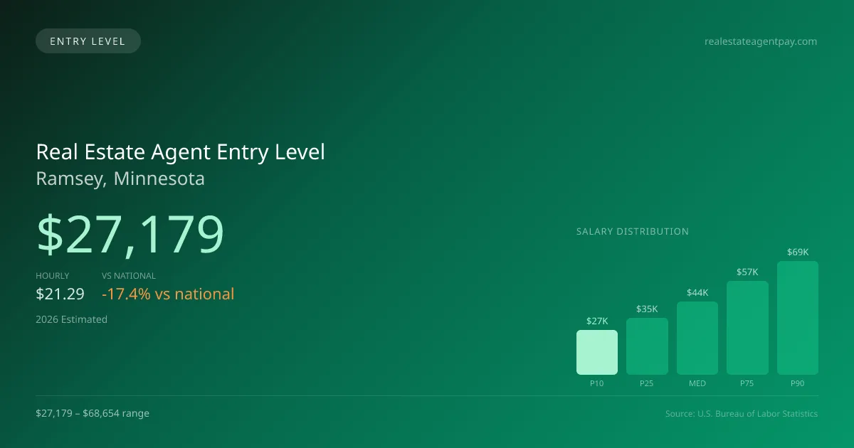 Real Estate Agent Entry Level Salary in Ramsey, MN — 2026 est., based on 2025 BLS