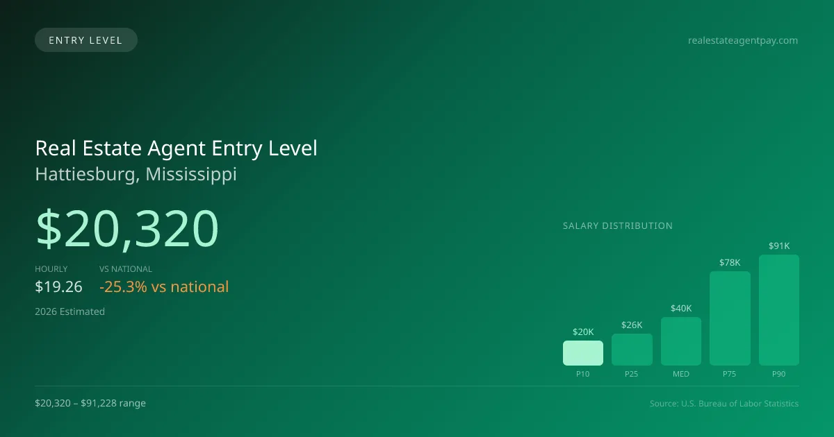 Real Estate Agent Entry Level Salary in Hattiesburg, MS — 2026 est., based on 2025 BLS