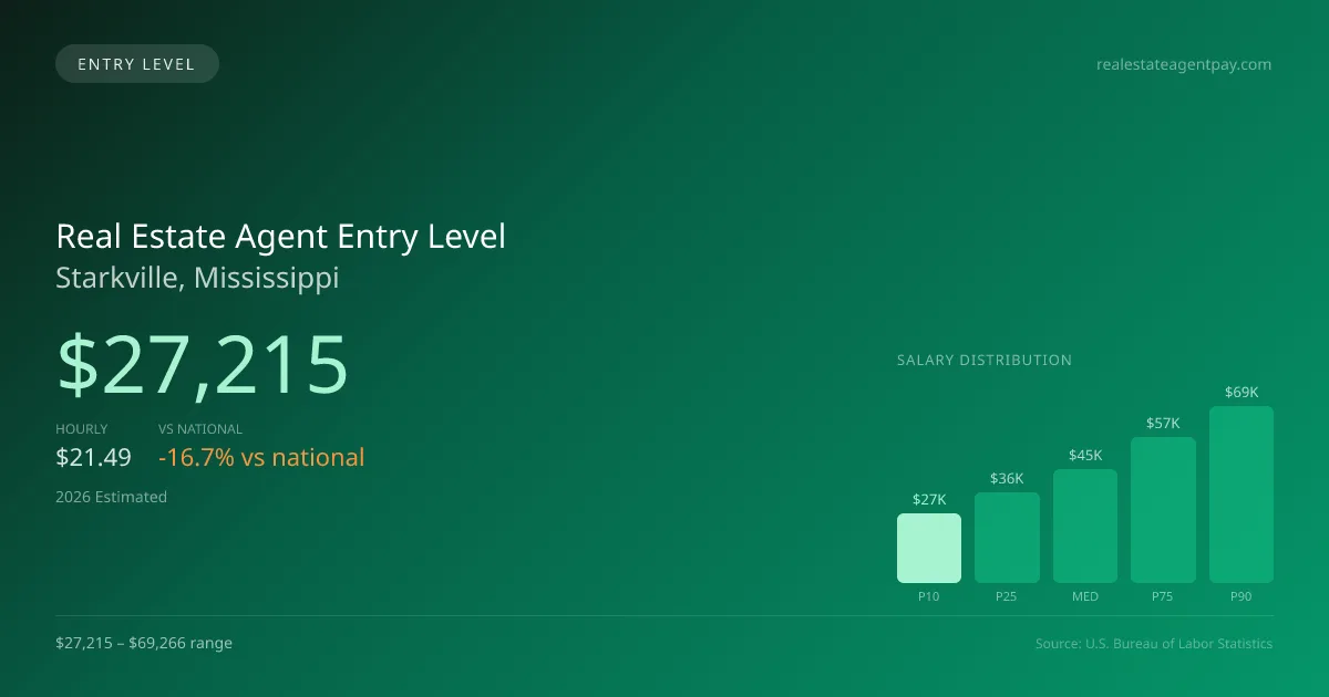 Real Estate Agent Entry Level Salary in Starkville, MS — 2026 est., based on 2025 BLS