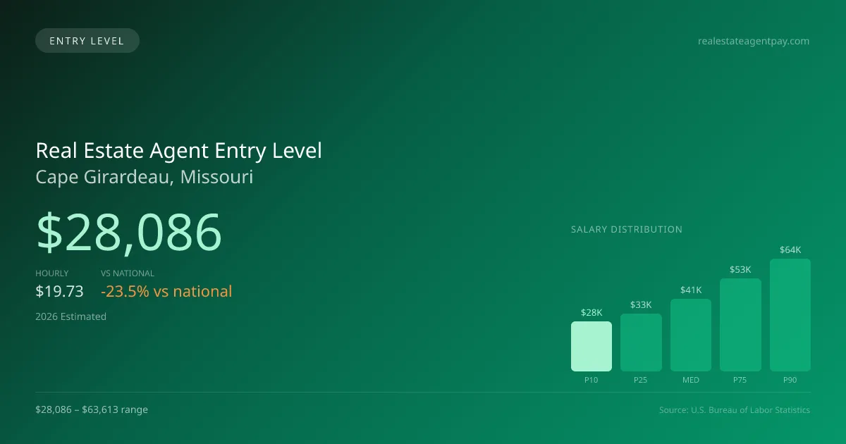 Real Estate Agent Entry Level Salary in Cape Girardeau, MO — 2026 est., based on 2025 BLS
