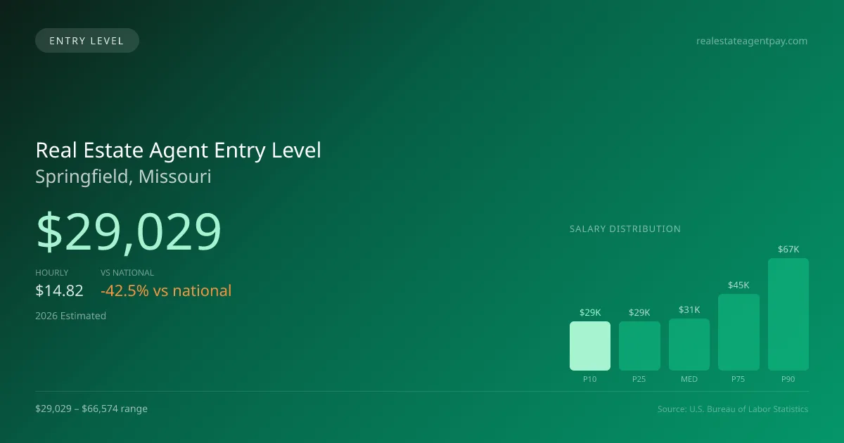 Real Estate Agent Entry Level Salary in Springfield, MO — 2026 est., based on 2025 BLS