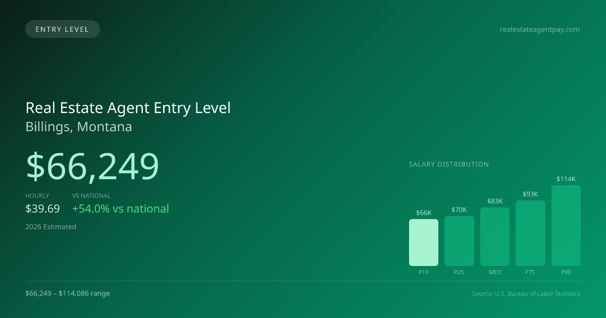 Real Estate Agent Entry Level Salary in Billings, MT — 2026 est., based on 2025 BLS