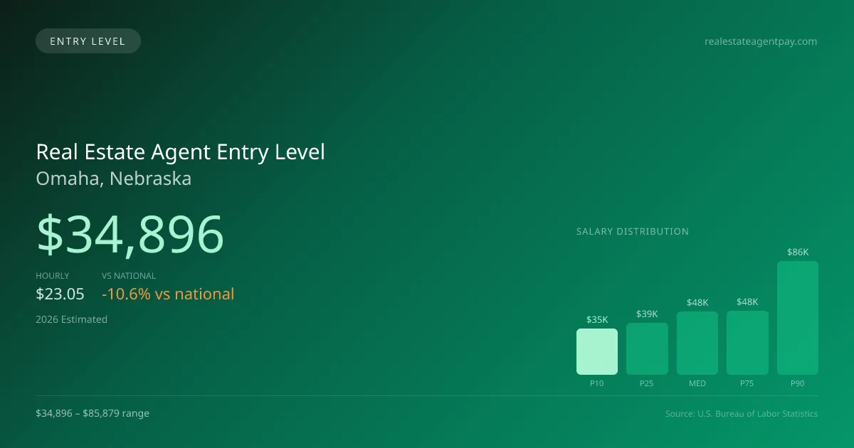 Real Estate Agent Entry Level Salary in Omaha, NE — 2026 est., based on 2025 BLS