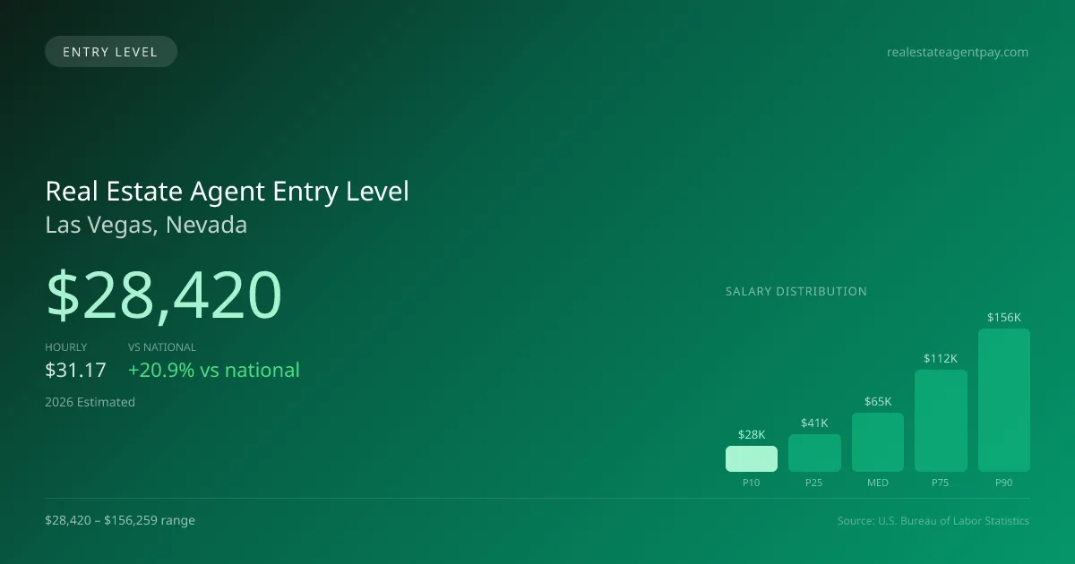 Real Estate Agent Entry Level Salary in Las Vegas, NV — 2026 est., based on 2025 BLS
