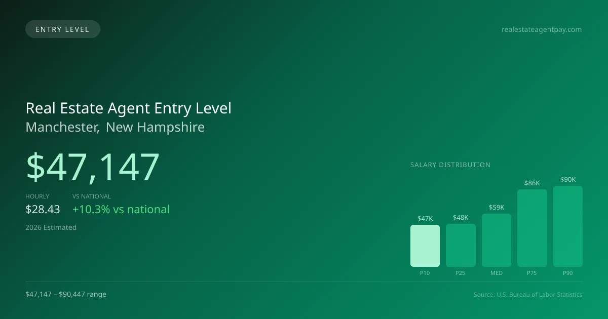 Real Estate Agent Entry Level Salary in Manchester, NH — 2026 est., based on 2025 BLS