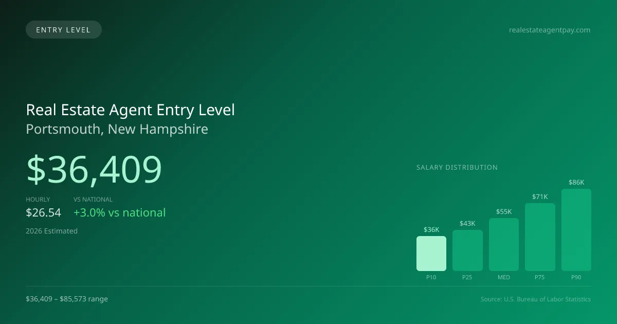 Real Estate Agent Entry Level Salary in Portsmouth, NH — 2026 est., based on 2025 BLS