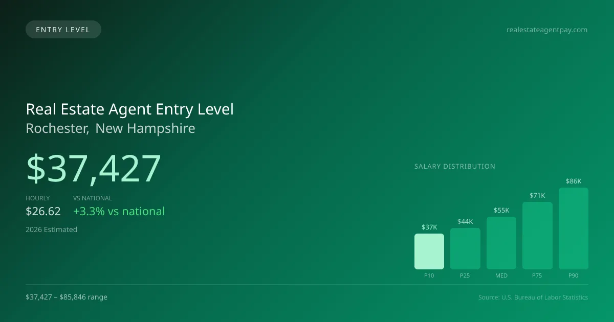 Real Estate Agent Entry Level Salary in Rochester, NH — 2026 est., based on 2025 BLS