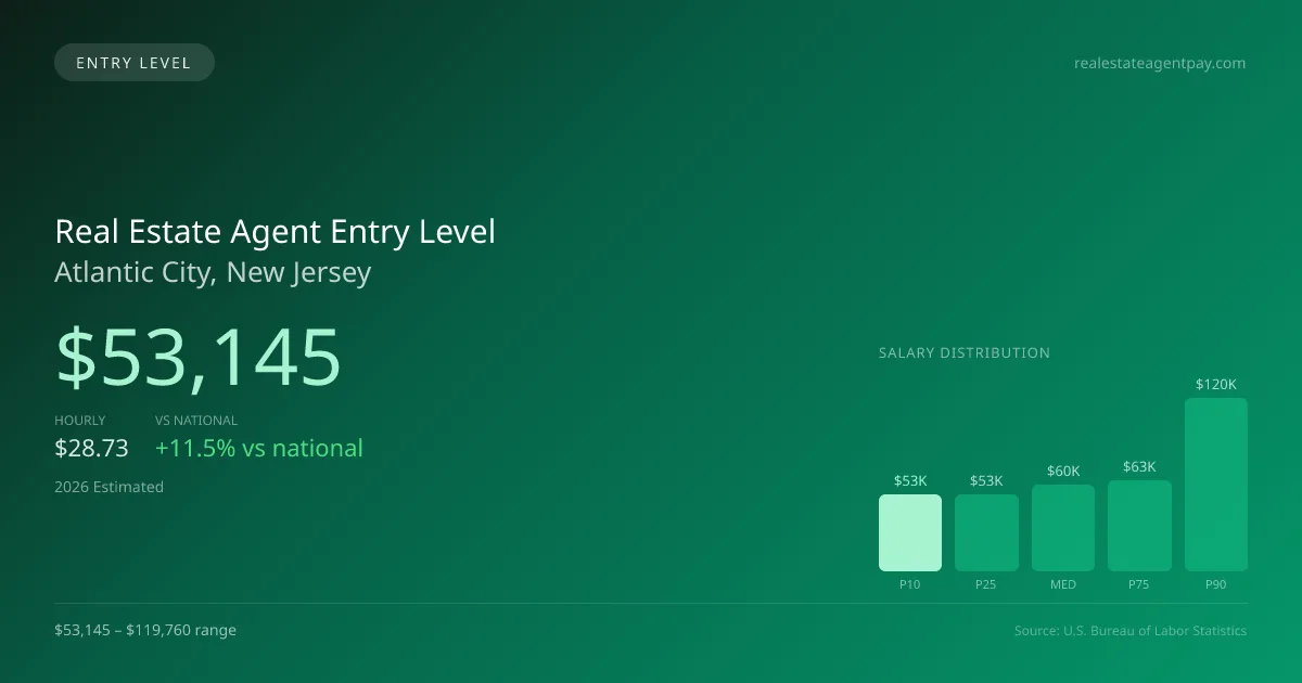 Real Estate Agent Entry Level Salary in Atlantic City, NJ — 2026 est., based on 2025 BLS