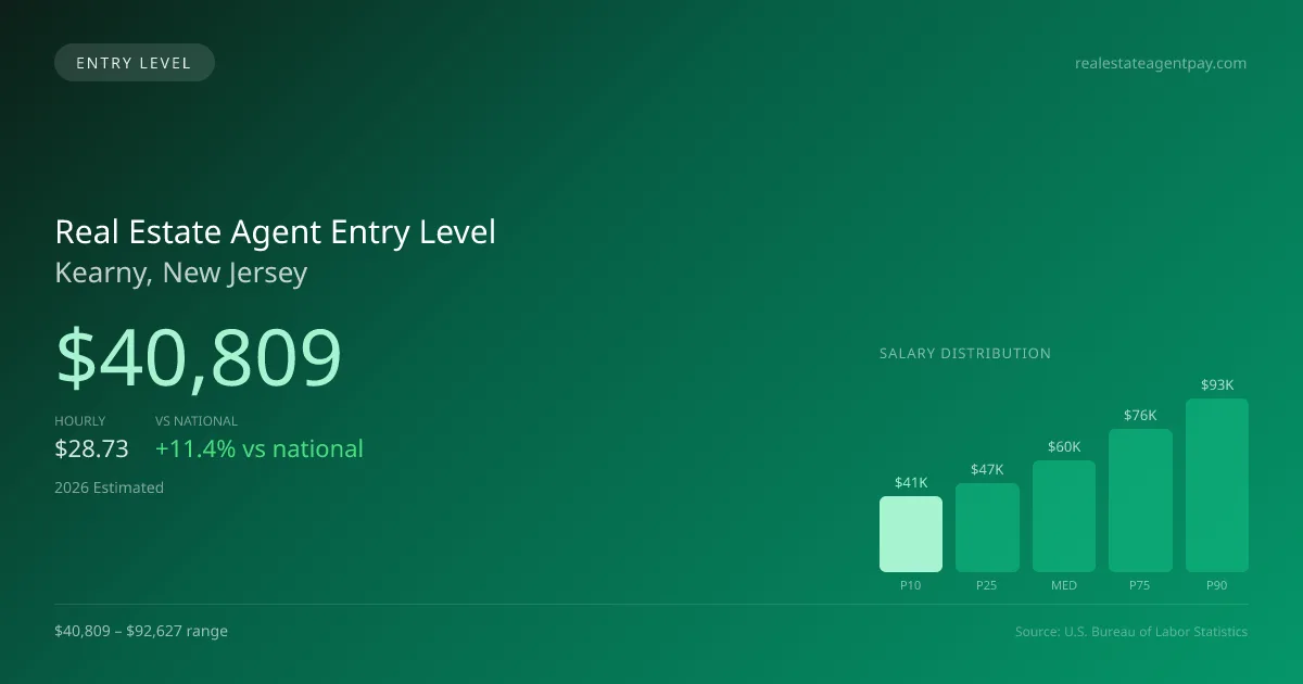 Real Estate Agent Entry Level Salary in Kearny, NJ — 2026 est., based on 2025 BLS