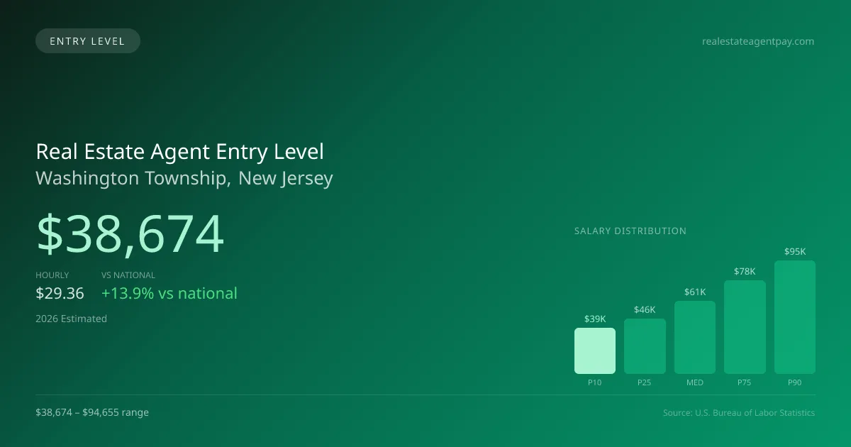 Real Estate Agent Entry Level Salary in Washington Township, NJ — 2026 est., based on 2025 BLS