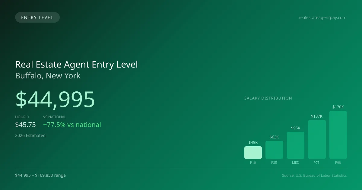 Real Estate Agent Entry Level Salary in Buffalo, NY — 2026 est., based on 2025 BLS