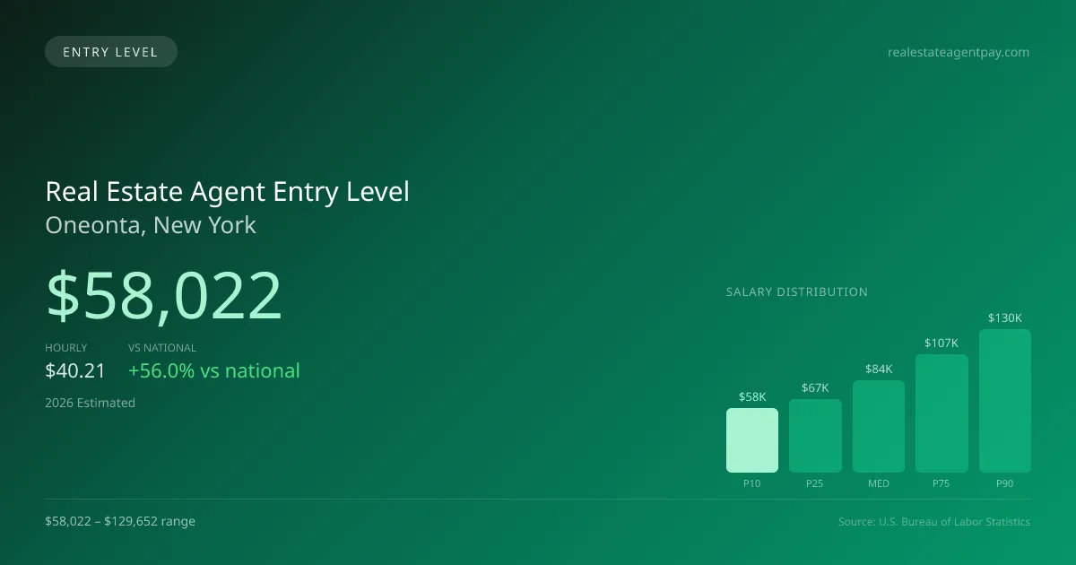 Real Estate Agent Entry Level Salary in Oneonta, NY — 2026 est., based on 2025 BLS