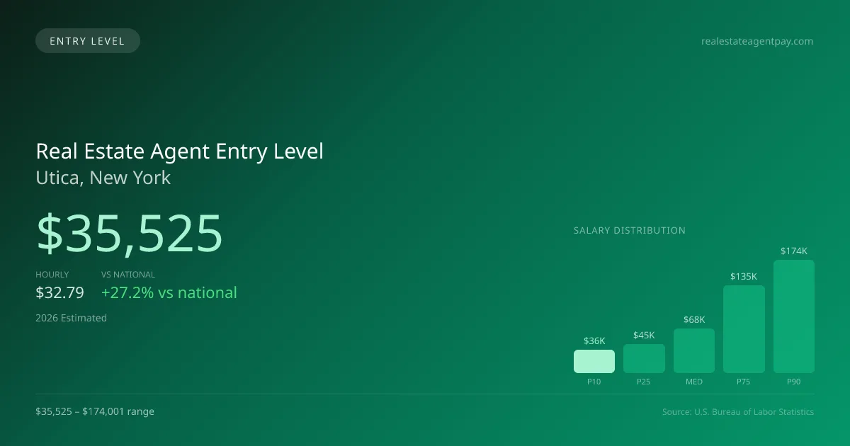 Real Estate Agent Entry Level Salary in Utica, NY — 2026 est., based on 2025 BLS