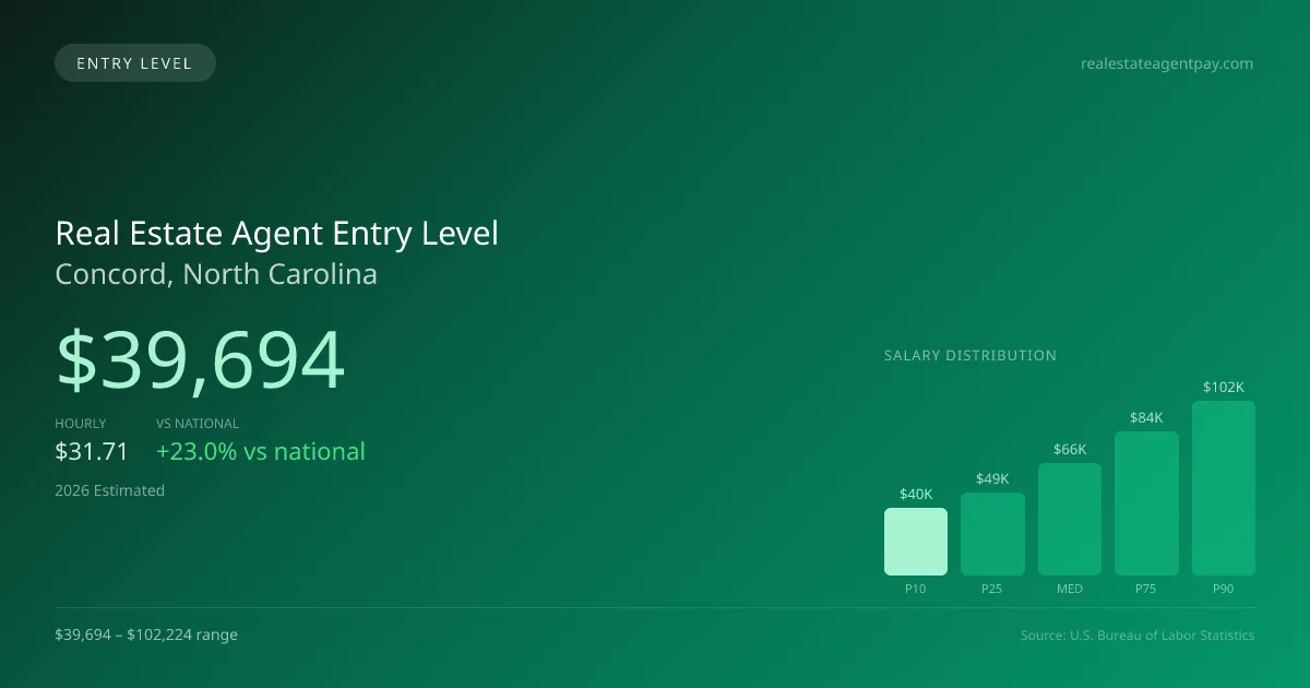Real Estate Agent Entry Level Salary in Concord, NC — 2026 est., based on 2025 BLS