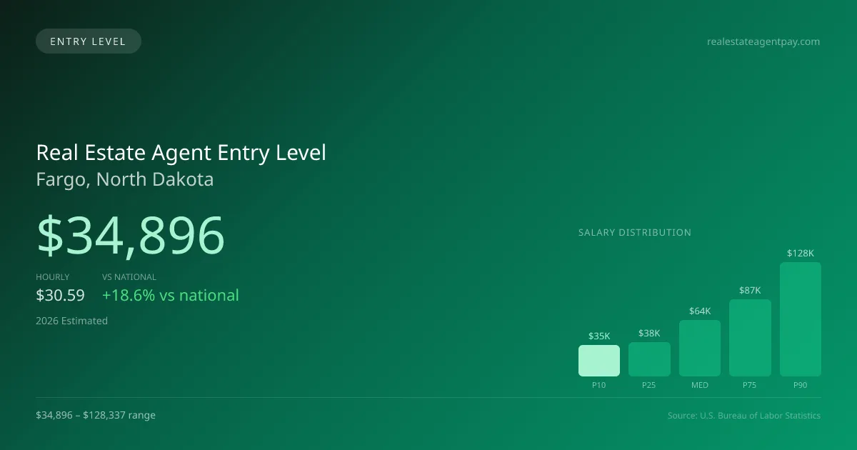 Real Estate Agent Entry Level Salary in Fargo, ND — 2026 est., based on 2025 BLS