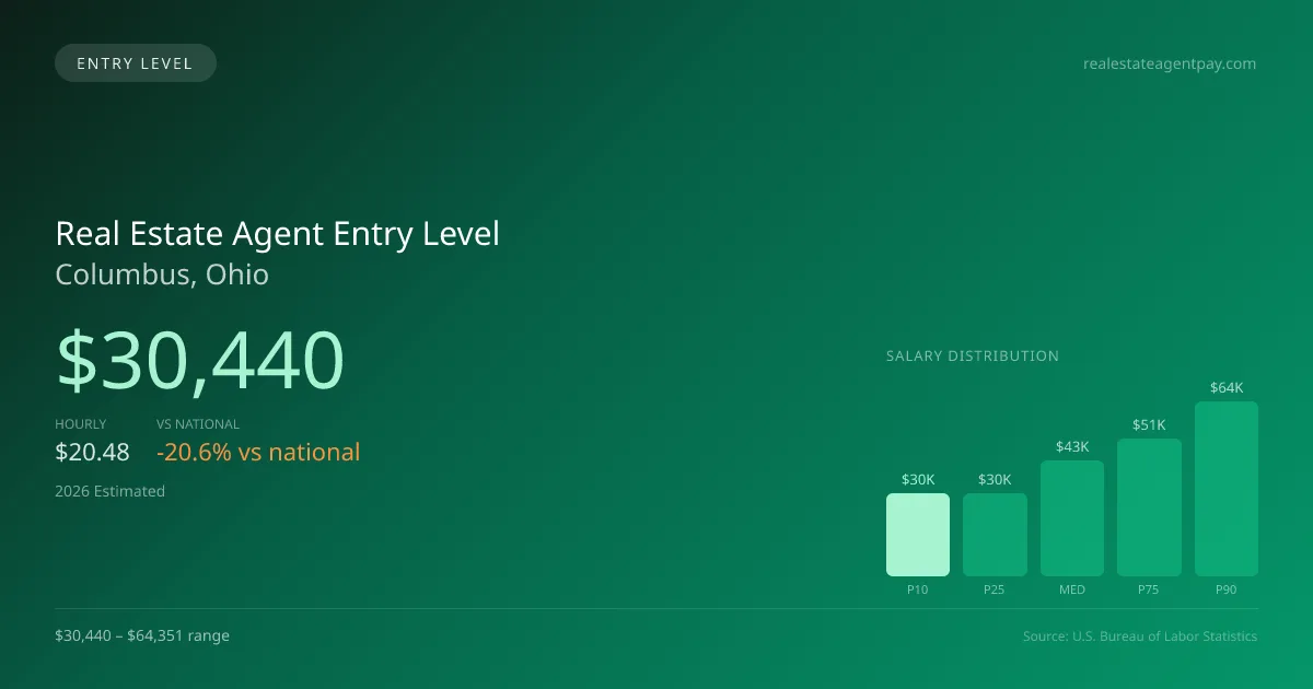 Real Estate Agent Entry Level Salary in Columbus, OH — 2026 est., based on 2025 BLS