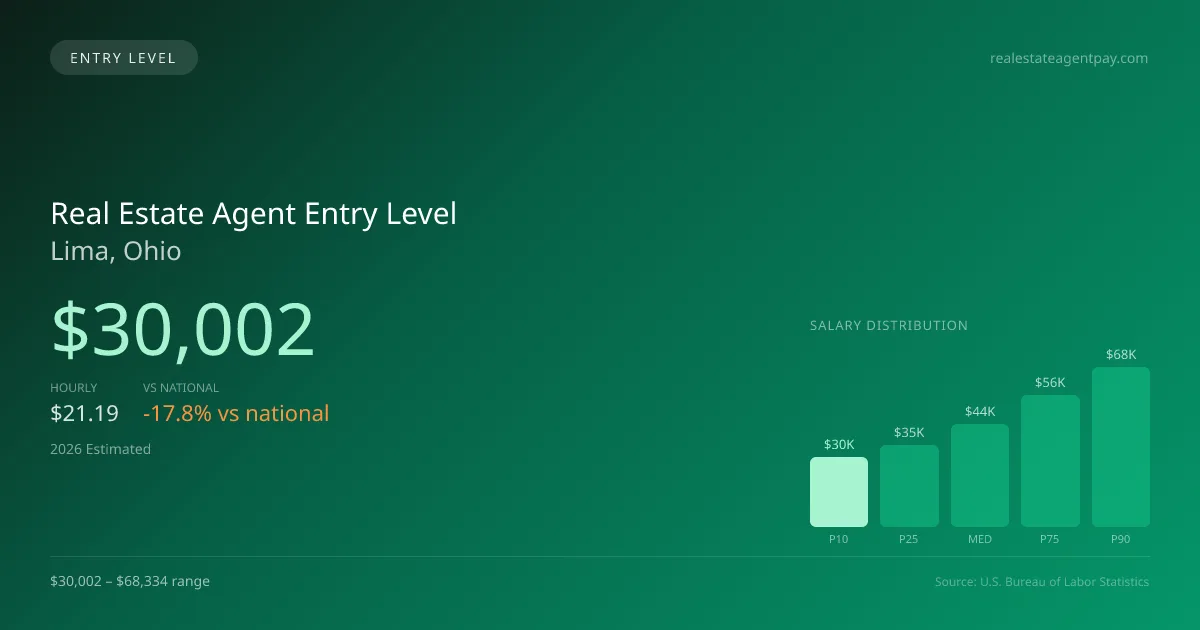 Real Estate Agent Entry Level Salary in Lima, OH — 2026 est., based on 2025 BLS