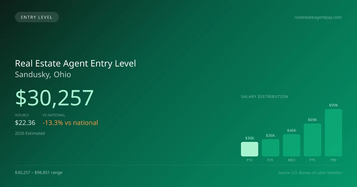 Real Estate Agent Entry Level Salary in Sandusky, OH — 2026 est., based on 2025 BLS