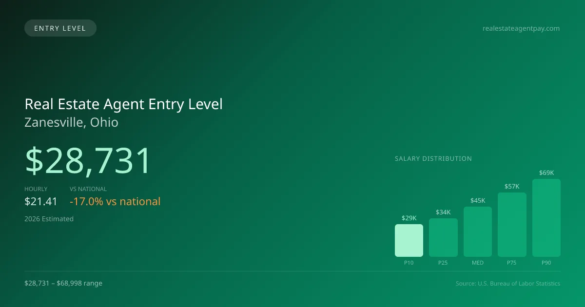 Real Estate Agent Entry Level Salary in Zanesville, OH — 2026 est., based on 2025 BLS
