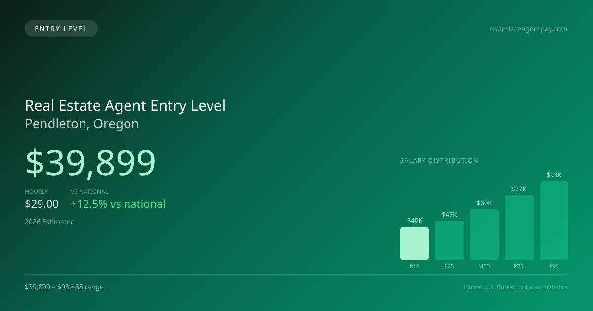 Real Estate Agent Entry Level Salary in Pendleton, OR — 2026 est., based on 2025 BLS