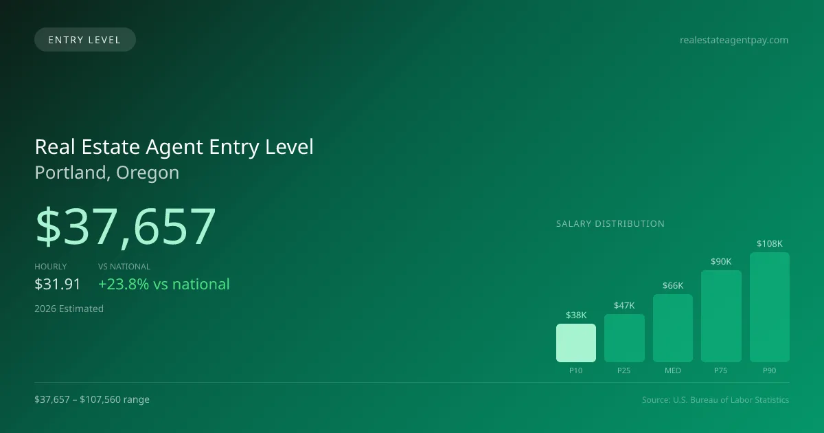 Real Estate Agent Entry Level Salary in Portland, OR — 2026 est., based on 2025 BLS