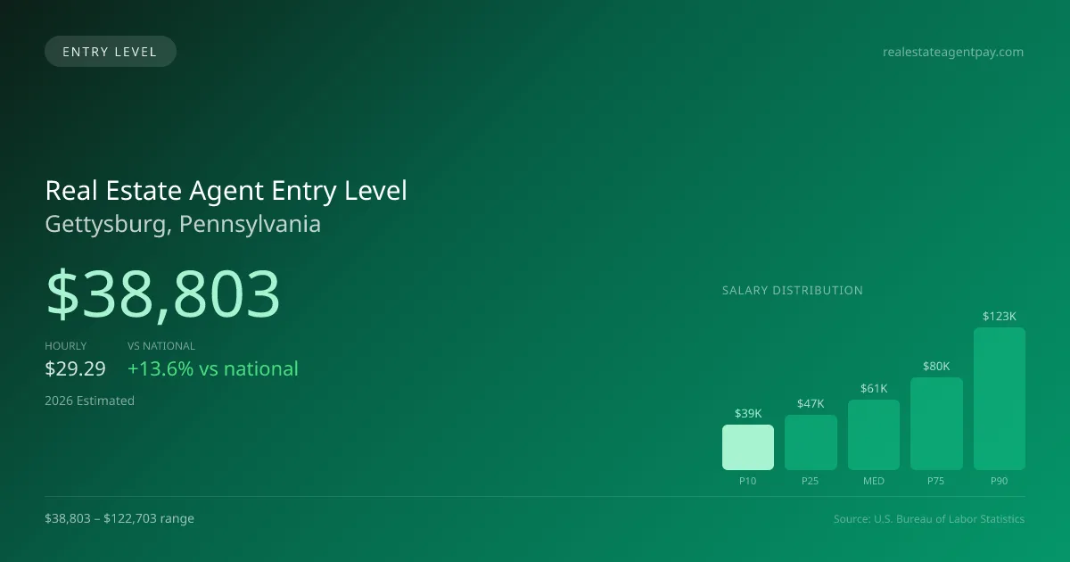Real Estate Agent Entry Level Salary in Gettysburg, PA — 2026 est., based on 2025 BLS
