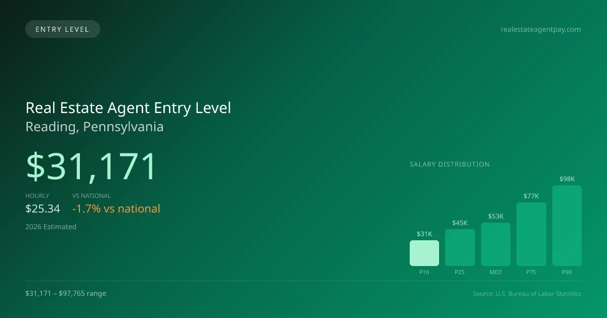Real Estate Agent Entry Level Salary in Reading, PA — 2026 est., based on 2025 BLS