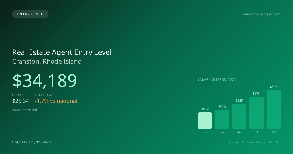 Real Estate Agent Entry Level Salary in Cranston, RI — 2026 est., based on 2025 BLS