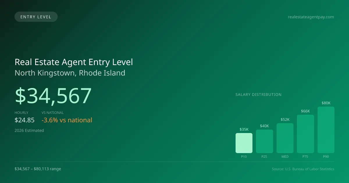 Real Estate Agent Entry Level Salary in North Kingstown, RI — 2026 est., based on 2025 BLS