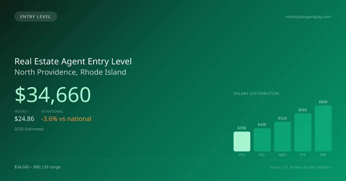 Real Estate Agent Entry Level Salary in North Providence, RI — 2026 est., based on 2025 BLS