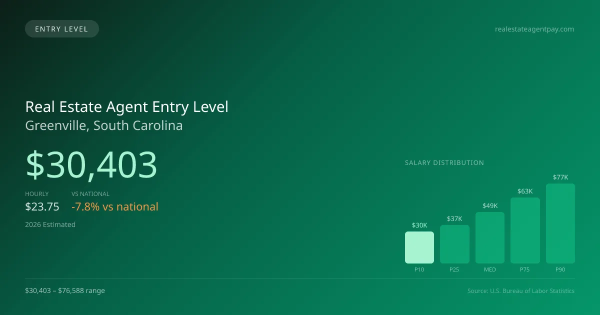 Real Estate Agent Entry Level Salary in Greenville, SC — 2026 est., based on 2025 BLS