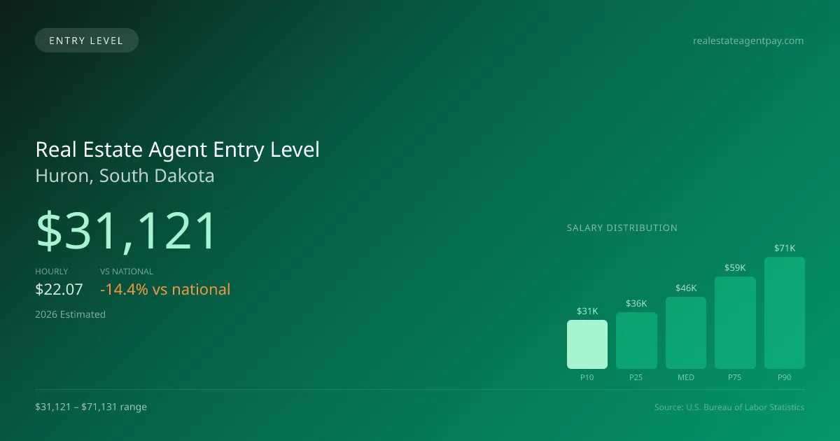 Real Estate Agent Entry Level Salary in Huron, SD — 2026 est., based on 2025 BLS