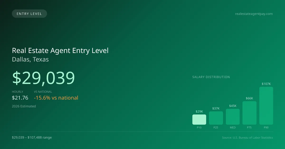 Real Estate Agent Entry Level Salary in Dallas, TX — 2026 est., based on 2025 BLS