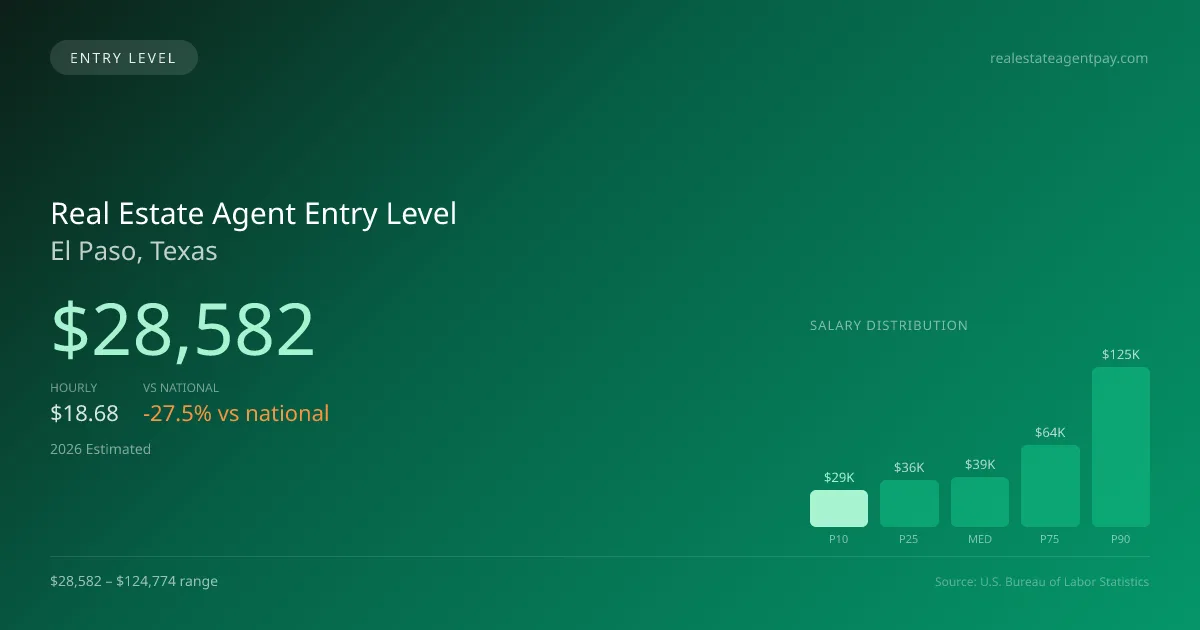 Real Estate Agent Entry Level Salary in El Paso, TX — 2026 est., based on 2025 BLS