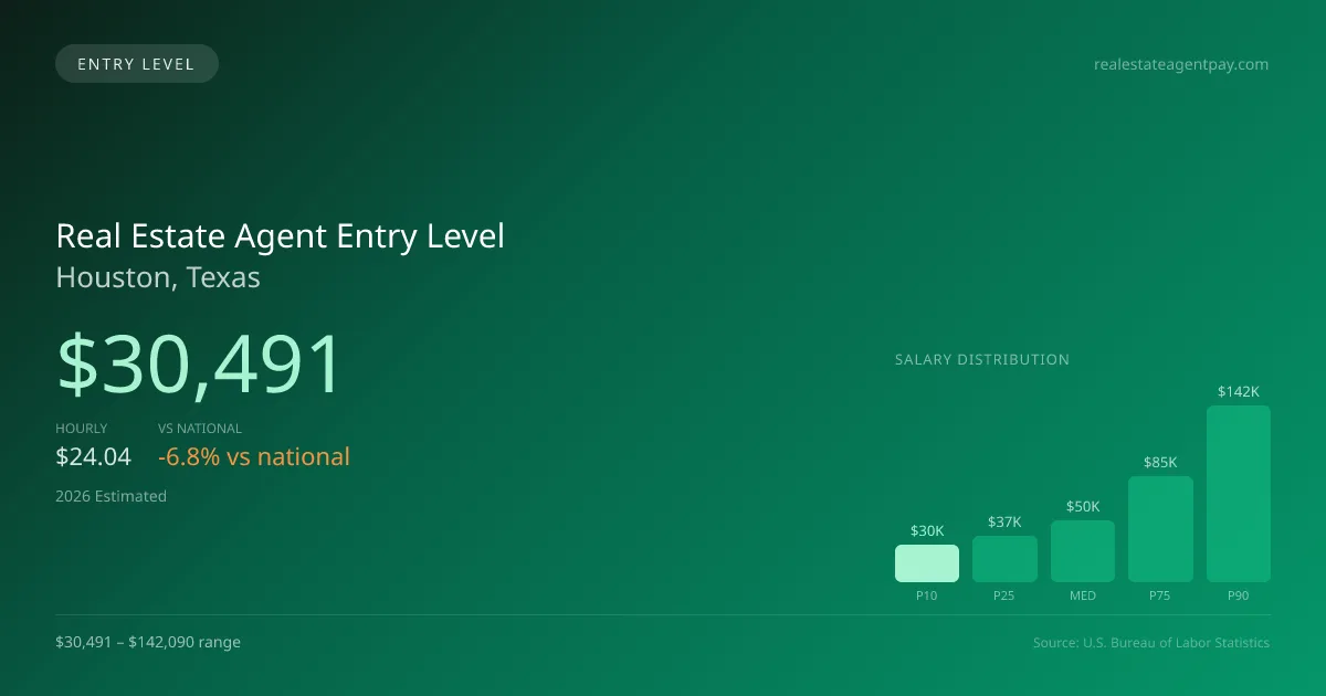 Real Estate Agent Entry Level Salary in Houston, TX — 2026 est., based on 2025 BLS