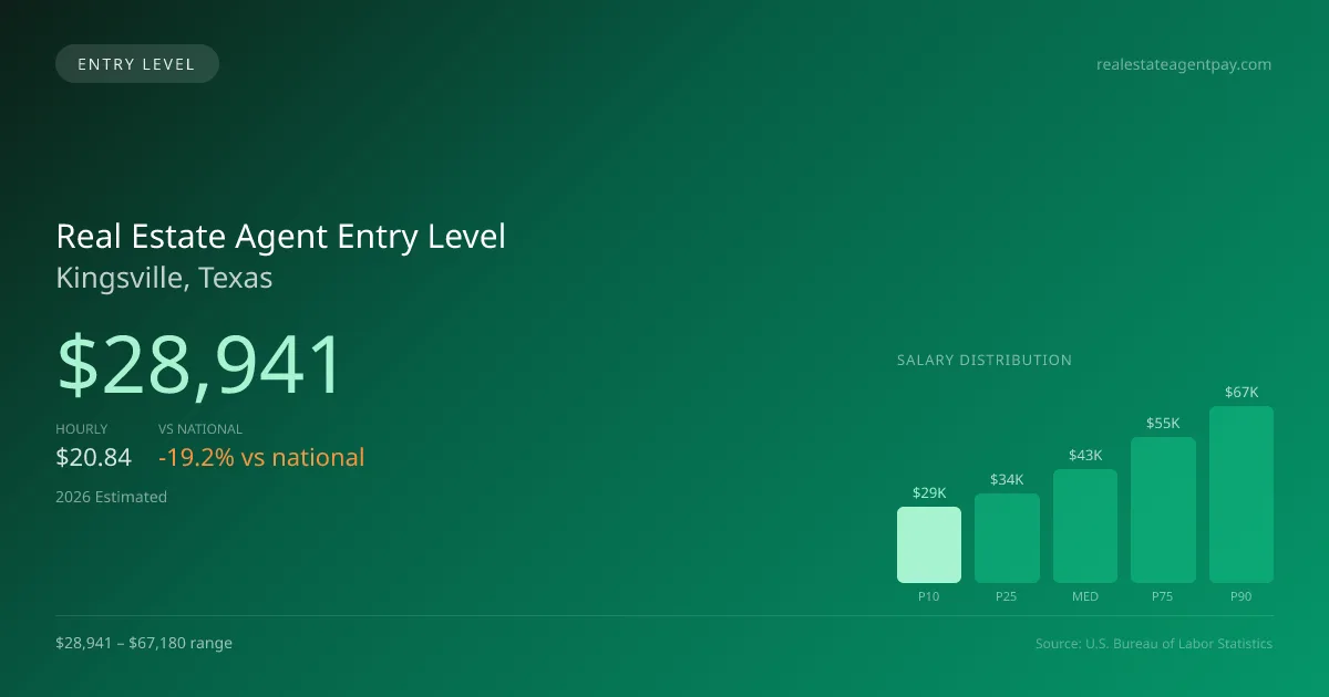Real Estate Agent Entry Level Salary in Kingsville, TX — 2026 est., based on 2025 BLS